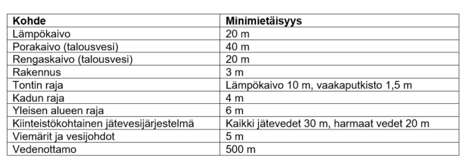Minimietäisyydet rakennettavasta maalämpöjärjestelmästä eri kohteisiin.