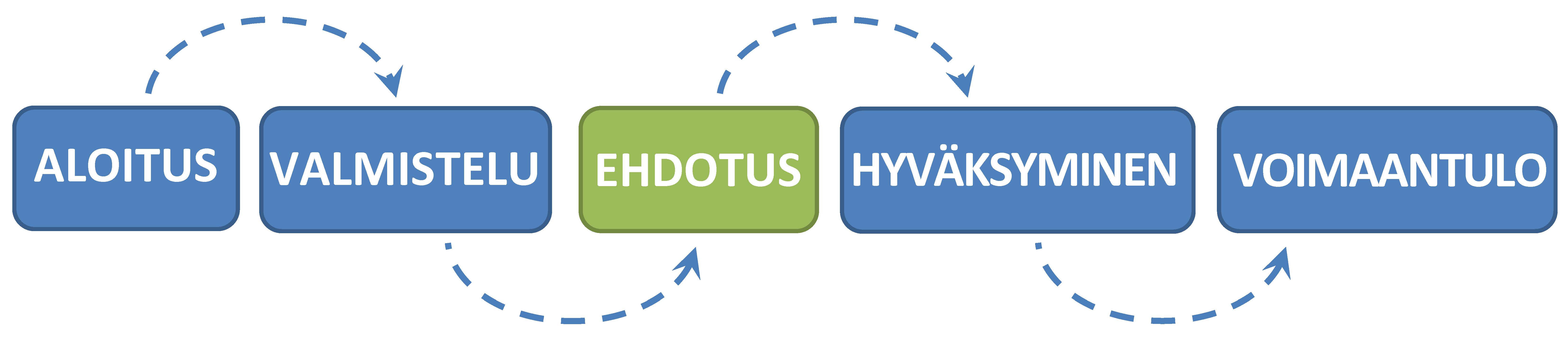 Kaavoitus on edennyt ehdotusvaiheeseen