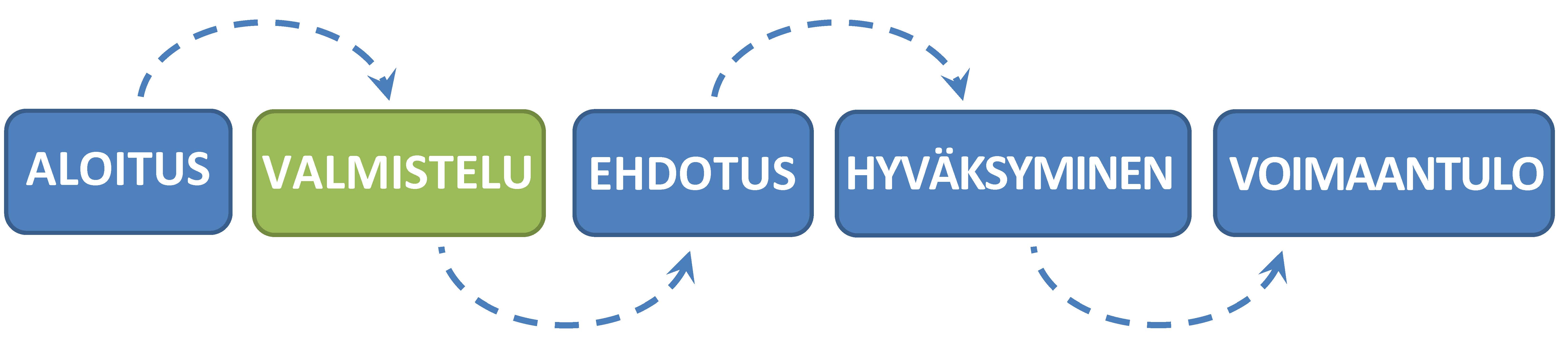 Kaavoitus on edennyt valmisteluvaiheeseen