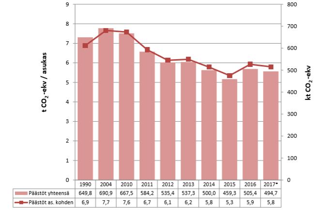 Kouvolan kasvihuonekaasupäästöt ovat vähentyneet vuodesta 2010, mutta vuosina 2016 ja 2017 lasku on pysähtynyt.