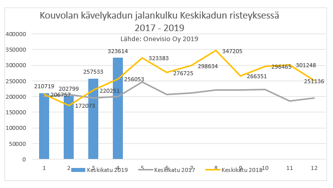 Kuvaaja jalankulkumäärien kehityksestä Keskikadun risteyksessä 2017-2019