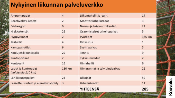 Kouvolassa on lähes 300 liikuntapaikkaa, joista osa on vähällä käytöllä ja huonokuntoisia. Tulevaisuudessa on tarkoitus vähentää tällaisia liikuntapaikkoja ja parantaa jäljelle jäävien laatua.