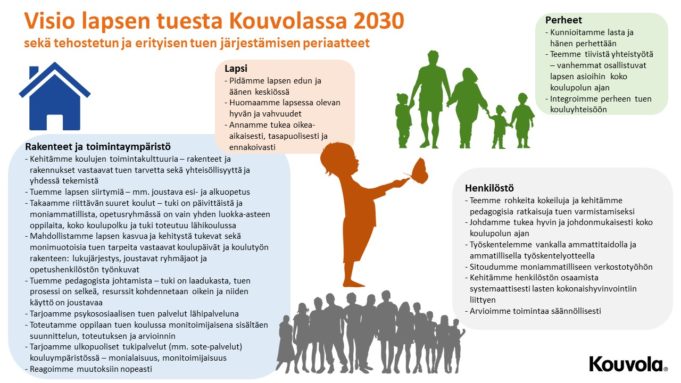 Visio lapsen tuesta Kouvolassa vuonna 2030 havainnollistaa, kuinka tuki sisältää seuraava alakohdat: rakenteet ja toimintaympäristö, lapsi, perheet ja henkilöstö.