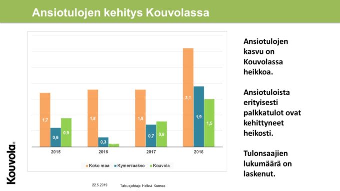 Ansiotulojen kehitys Kouvolassa.