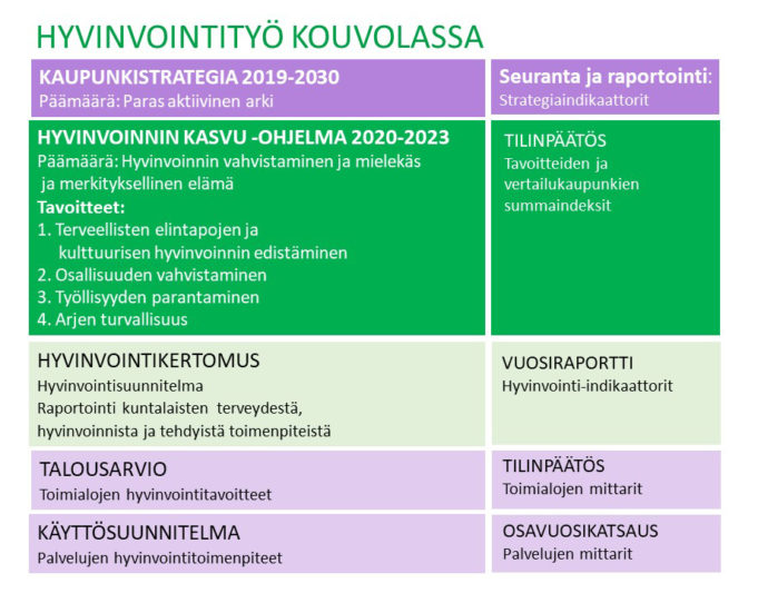 Hyvinvointityön rakenne ja seuranta Kouvolassa.