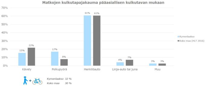 Kulkutapajakauma pääasiallisen kulkutavan mukaan