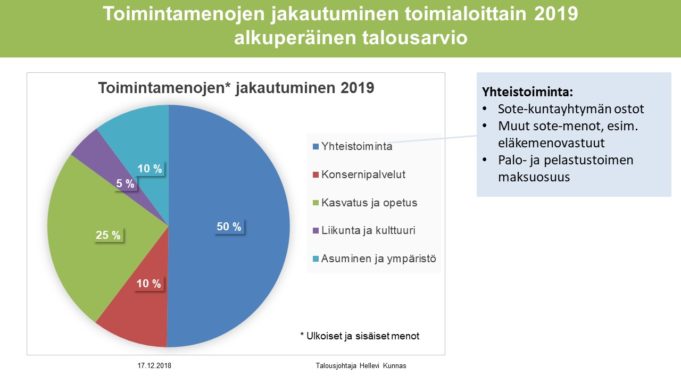 Kouvolan toimintamenojen jakautuminen