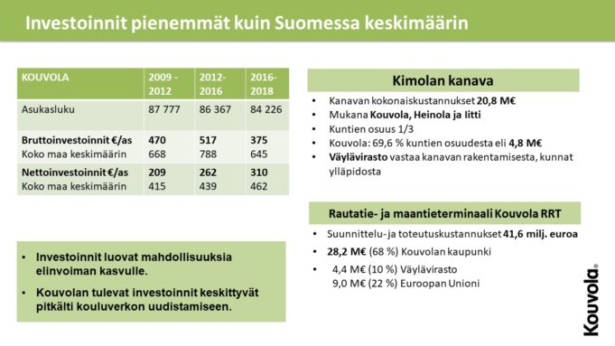Kouvolan kaupungin investoinnit keskimääräistä pienemmät.