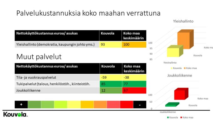 Palvelujen kustannuksia suhteessa koko Suomeen, hallinto.