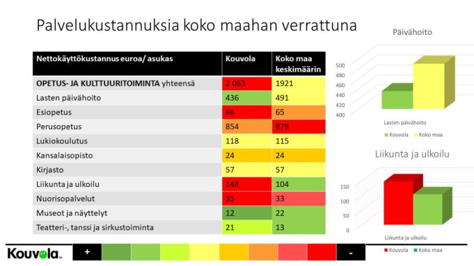 Palvelujen kustannuksia suhteessa koko Suomeen, opetus ja kulttuuri.