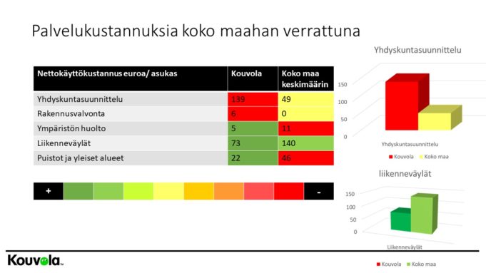 Palvelujen kustannuksia suhteessa koko Suomeen, tekniset palvelut..