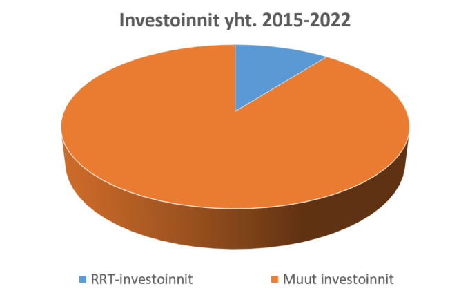 RRT hankkeen osuus kaupungin kokonaisinvestoinneista.