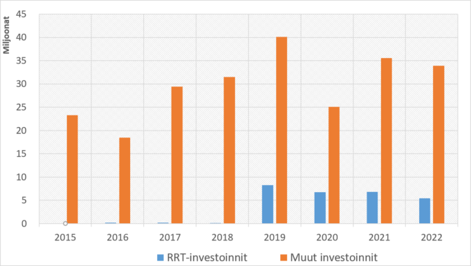 RRT hankkeen osuus kaupungin investoinneista vuosina 2015-2022..