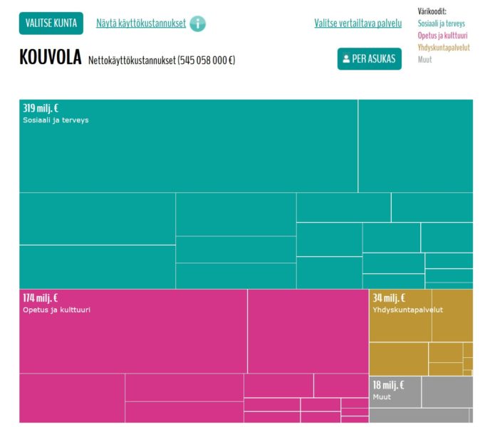 Kouvolan kustannusrakenne Kuntaliiton nettisivulta.