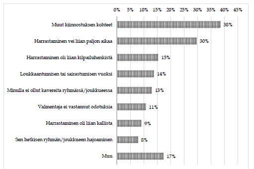 Kuvaaja syistä urheiluharrastuksesta luopumiseen.