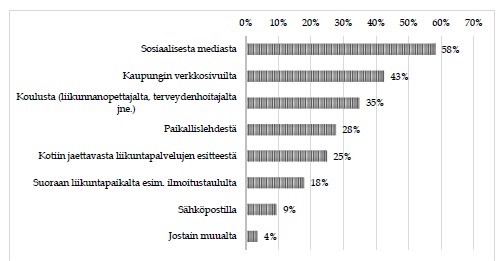 Kuvaaja tiedotuskanavista, joista nuoret haluaisivat tietoa Kouvolan liikuntapalveluista ja -paikoista.