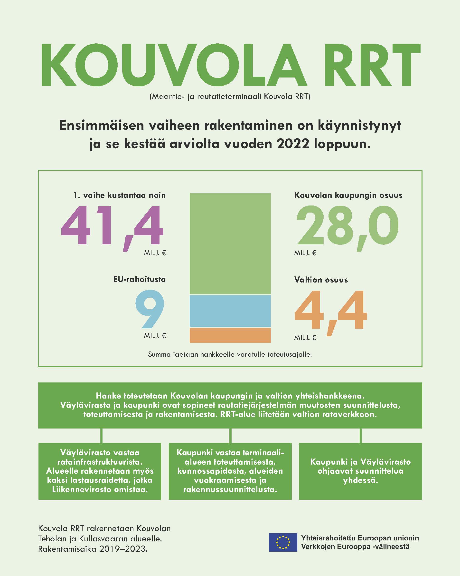 Kouvolan kaupungin osuus RR-terminaalin kokonaiskuluista on noin 28 M€. Hankkeelle on saatu EU:n rahoitusta yhdeksän miljoonaa euroa. Suomen valtio osallistuu hankkeeseen 4,4 miljoonalla eurolla.