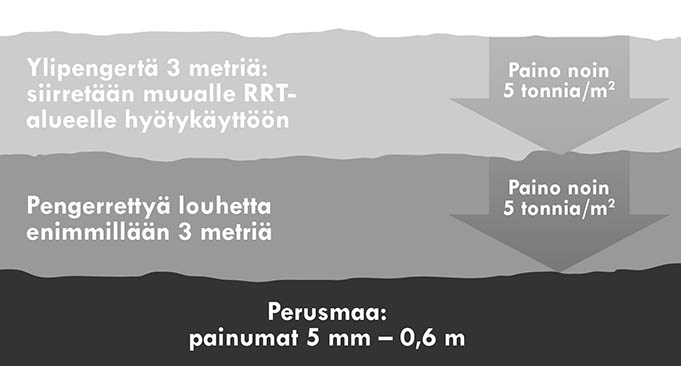 Perusmaata tiivistetään kuormituksella. Ylipengertä on enimmillään kolme metriä ja sen paino vastaa tulevaa terminaalin kuormitusta. Alla on pengerrettyä louhetta enimmillään kolme metriä ja sekin painaa noin viisi tonnia neliömetrillä.