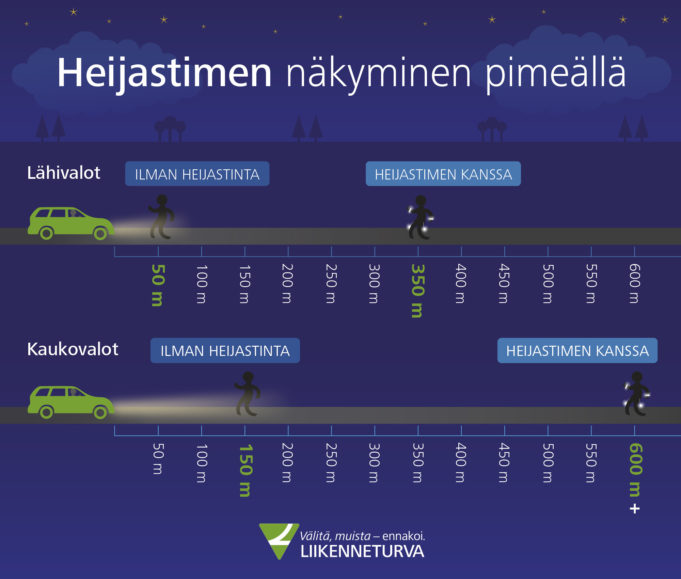 Kaavio, miten heijastin näkyy pimeällä vs miten ilman heijastinta kulkeva näkyy