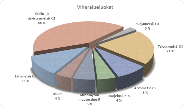 Piirakkadiagrammilla havainnollistetaan kaupungin metsien viheralueluokkien jakautumista. Jakauma on selitetty aiemmin tekstissä.