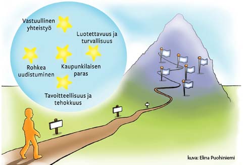 Kouvolan kaupungin arvot on määritelty vuonna 2010. Ne ovat: Kaupunkilaisen paras, Vastuullinen yhteistyö, Luotettavuus ja turvallisuus, Rohkea uudistuminen ja Tavoitteellisuus ja tehokkuus.