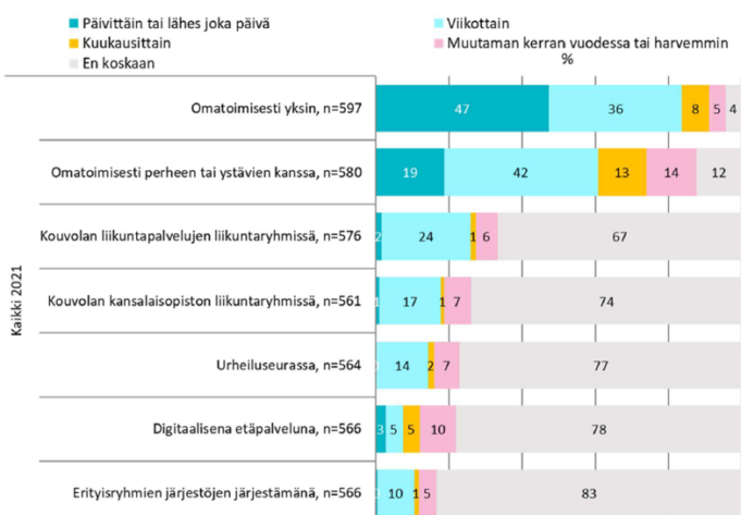 Kuvaajan mukaan eniten liikutaan omatoimisesti yksin, perheen tai ystävien kanssa