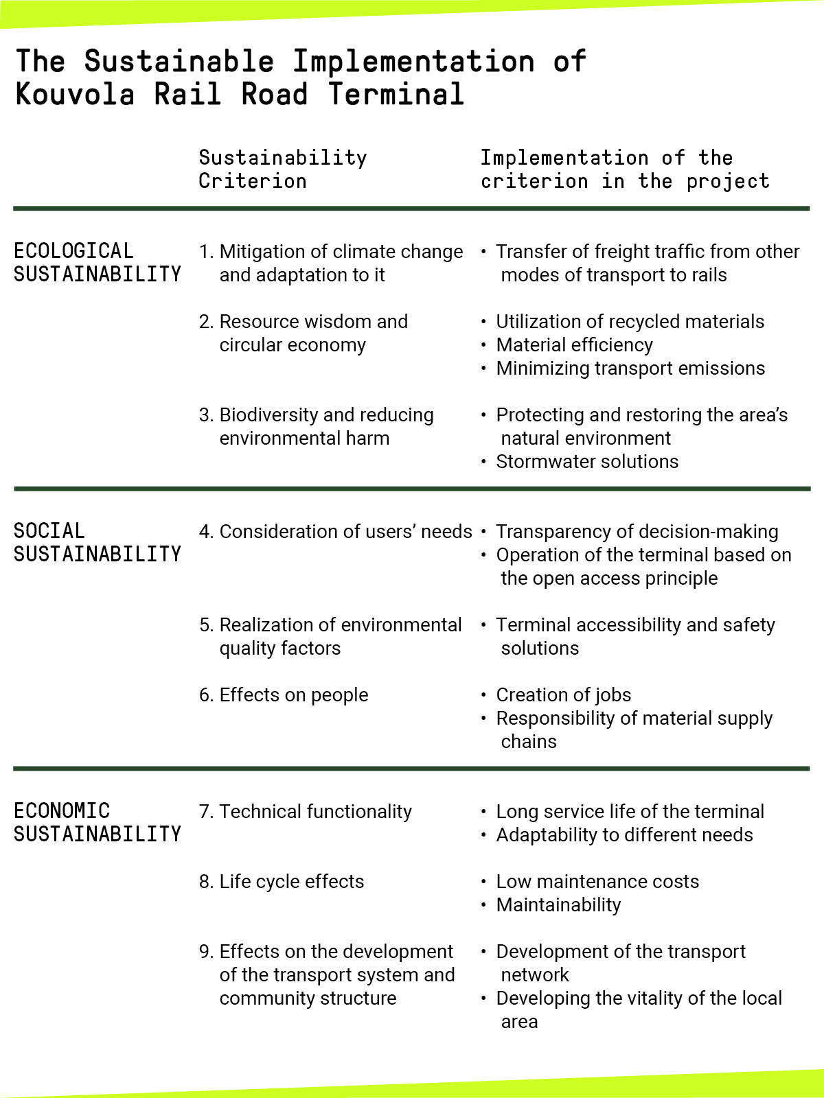 First category: Ecological sustainability. 1, Mitigation of climate change and adaptation to it: Transfer of freight traffic from other modes of transport to rails. 2, Resource wisdom and circular economy: Utilization of recycled materials; Material efficiency; Minimizing transport emissions. 3, Biodiversity and reducing environmental harm: Protecting and restoring the area's natural environment; Stormwater solutions. Second category: Social sustainability. 4, Consideration of users' needs: Transparency of decision-making; Operation of the terminal based on the open access principle. 5, Realization of environmental quality factors: Terminal accessibility and safety solutions. 6, Effects on people: Creation of jobs; Responsibility of material supply chains. Third category: Economic sustainability. 7, Technical functionality: Long service life of the terminal; Adaptability to different needs. 8, Life cycle effects: Low maintenance costs; Maintainability. 9, Effects on the development of the transport system and community structure: Development of the transport network; Developing the vitality of the local area.