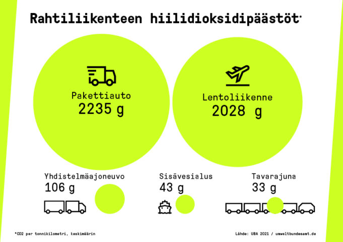 Rahtiliikenteen keskimääräiset hiilidioksidipäästöt (hiilidioksidia per tonnikilometri): Pakettiauto 2235 grammaa, lentoliikenne 2028 grammaa, yhdistelmäajonauvo 106 grammaa, sisävesialus 43 grammaa, tavarajuna 33 grammaa. Lähde: umweltbundesamt.de.