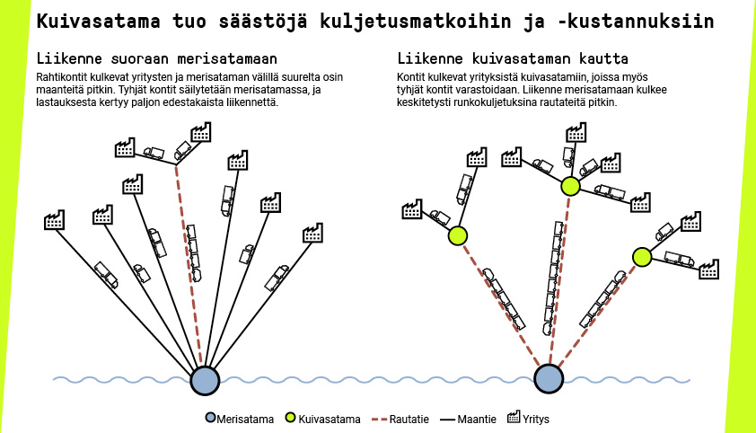 Kuivasatama tuo säästöjä kuljetusmatkoihin ja kustannuksiin. Liikenne suoraan merisatamiin: Rahtikontit kulkevat yritysten ja merisataman välillä suurelta osin maanteitä pitkin. Tyhjät kontit säilytetään merisatamassa, ja lastauksesta kertyy paljon edestakaista liikennettä. Liikenne kuivasataman kautta: Kontit kulkevat yrityksistä kuivasatamiin, joissa myös tyhjät kontit varastoidaan. Liikenne meristamaan kulkee keskitetysti runkokuljetuksina rautateitä pitkin.