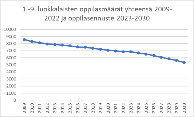 Kouvolan perusopetuksen oppilasmäärä on vähentynyt radikaalisti. Vuonna 2009 luku oli 8575 ja vuonna 2022 6865 oppilasta. Ennusteen mukaan vuonna 2030 oppilasmäärä olisi 5334.