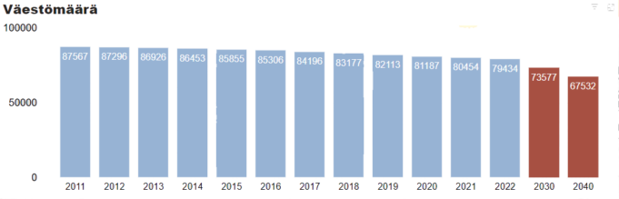 Kouvolan asukasluku on vähentynyt yli kahdeksalla tuhannella vuodesta 2011.Tämä tarkoittaa, että kaupungin veronmaksajien määrä on vähentynyt yli 87 000 asukkaasta alle 80 000 vuodesta 2011.. 