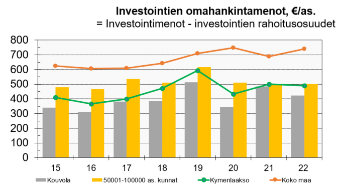 Kouvolan kaupungin investointimenot per asukas ovat maltilliset koko maan keskiarvoon, saman kokoisiin kuntiin ja jopa Kymenlaakson muihin kuntiin verrattuna.