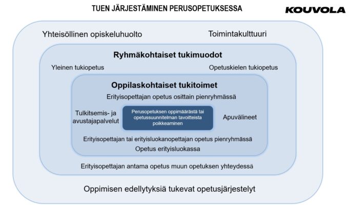 Tuen järjestäminen perusopetuksessa 1.8.2025 alkaen