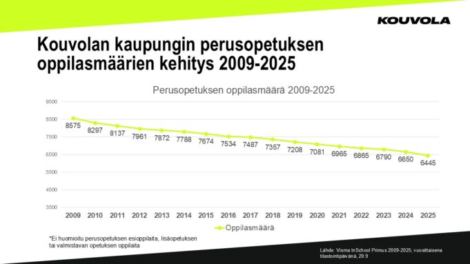 Kaavio, joka osoittaa perusopetuksen oppilasmäärän tasaisen vähenemisen vuodesta 2009 (8575 oppilasta) vuoteen 2025 (6445 oppilasta)