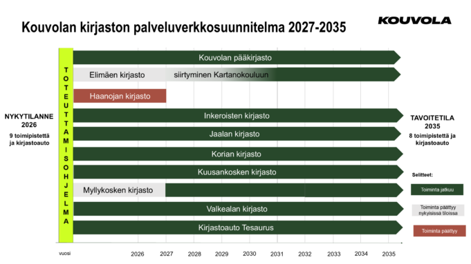 Uimaratakaaviossa on esitetty Kouvolan eri kirjastojen toteuttamisohjelma.